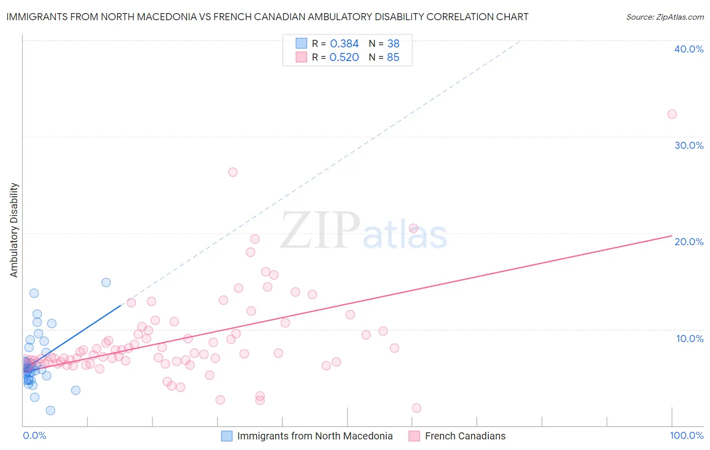 Immigrants from North Macedonia vs French Canadian Ambulatory Disability