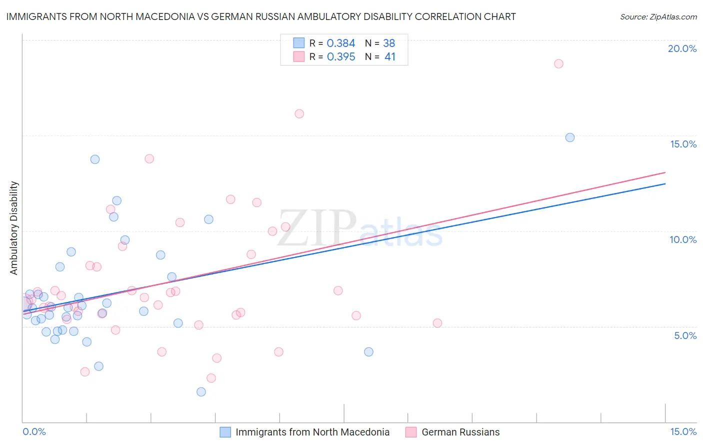 Immigrants from North Macedonia vs German Russian Ambulatory Disability