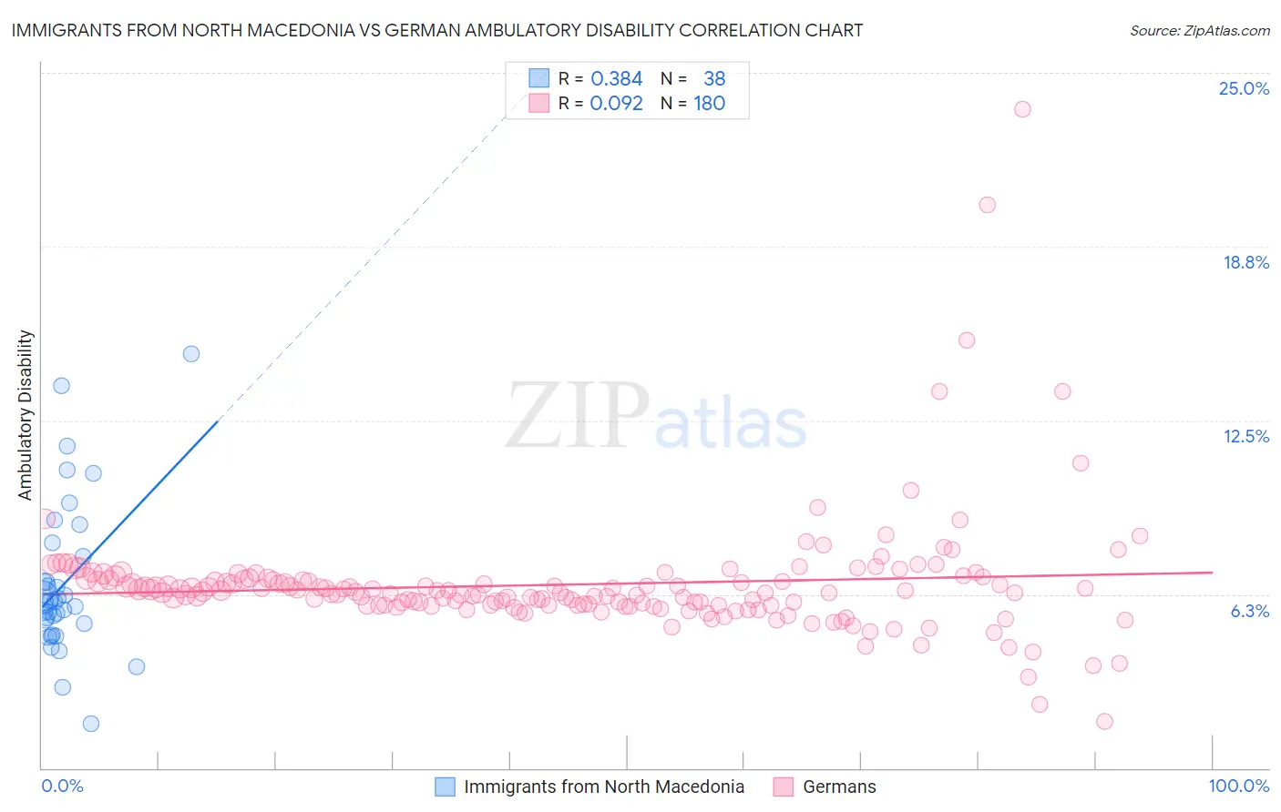 Immigrants from North Macedonia vs German Ambulatory Disability