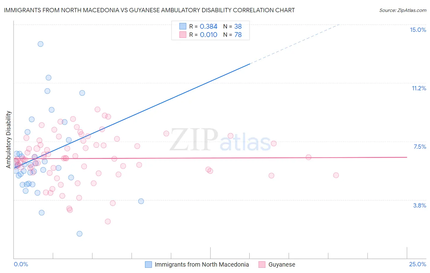 Immigrants from North Macedonia vs Guyanese Ambulatory Disability