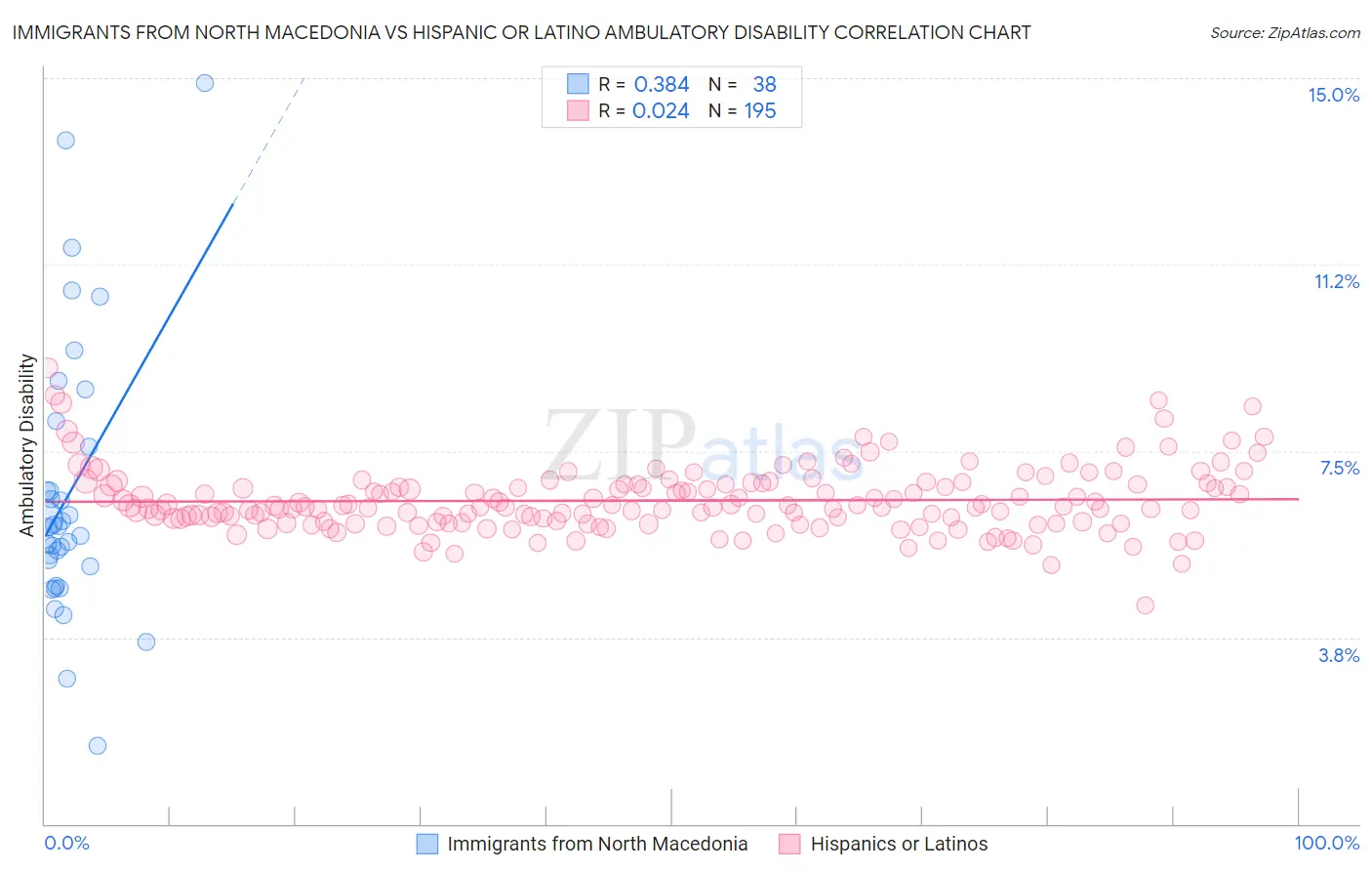 Immigrants from North Macedonia vs Hispanic or Latino Ambulatory Disability