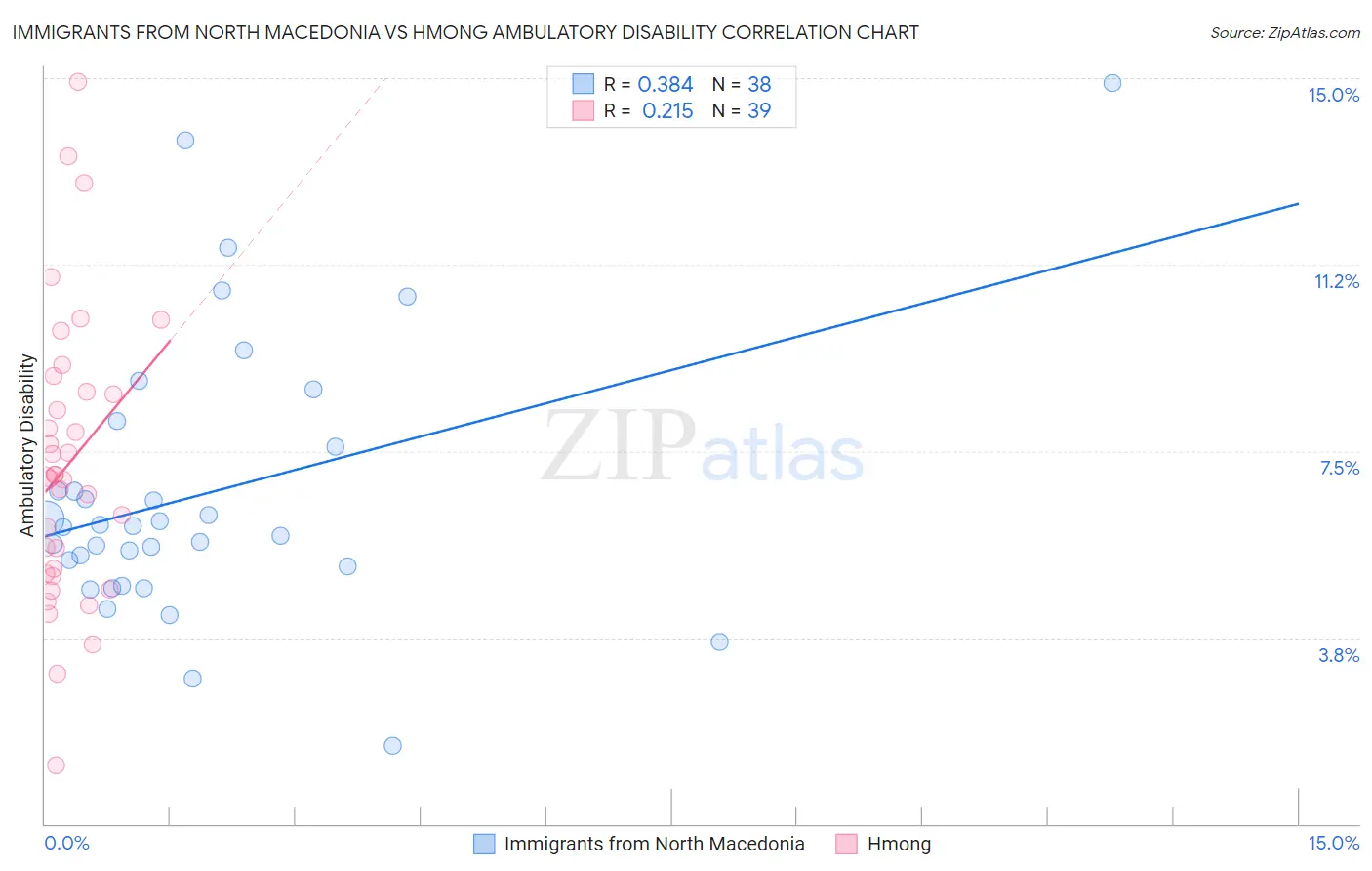 Immigrants from North Macedonia vs Hmong Ambulatory Disability