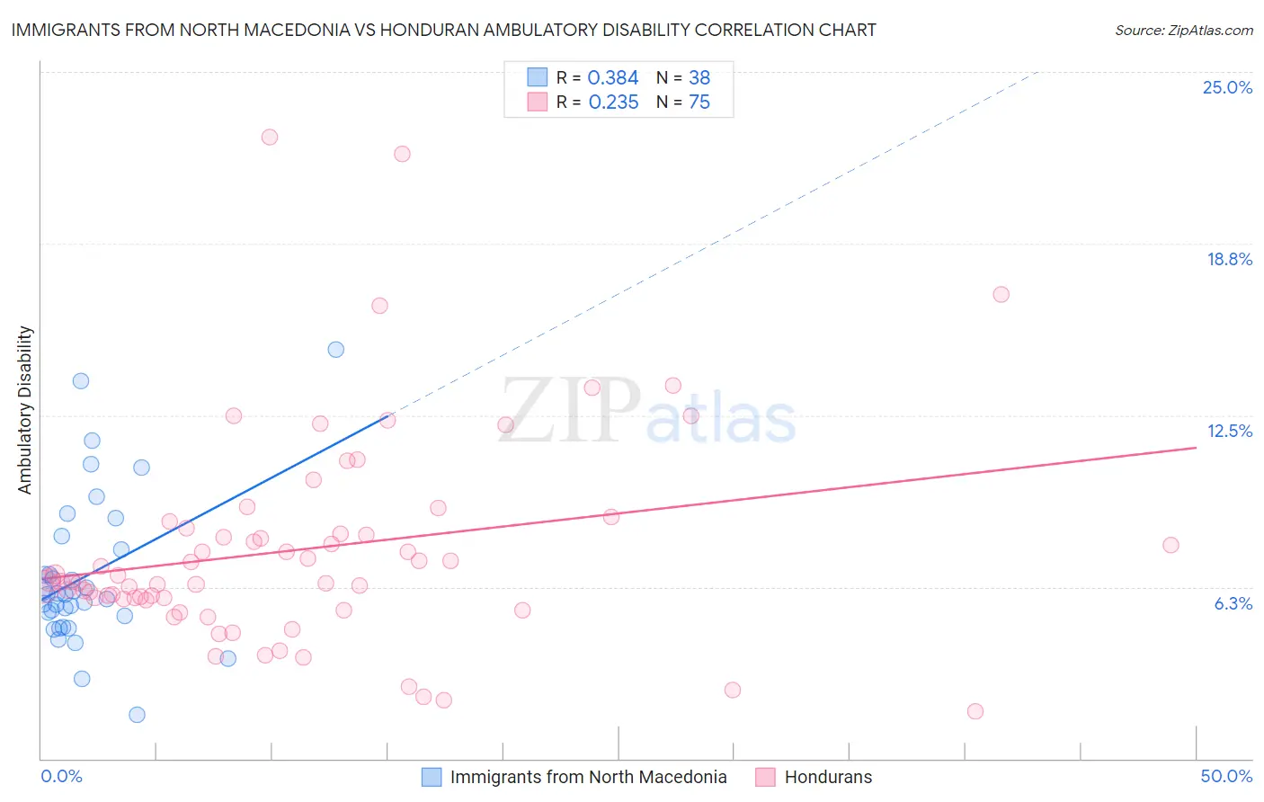 Immigrants from North Macedonia vs Honduran Ambulatory Disability