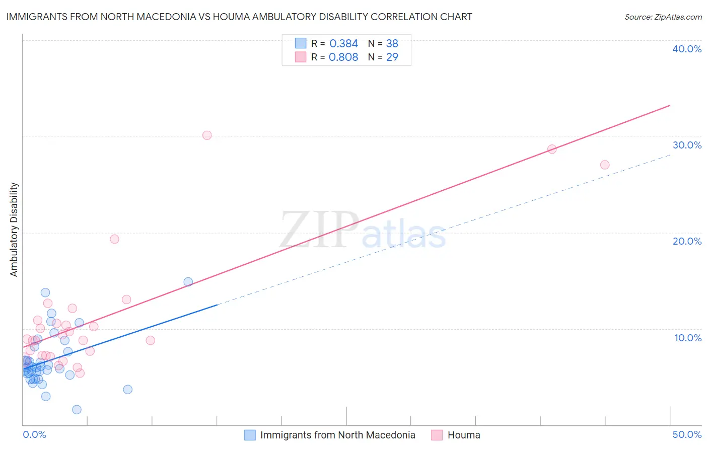Immigrants from North Macedonia vs Houma Ambulatory Disability