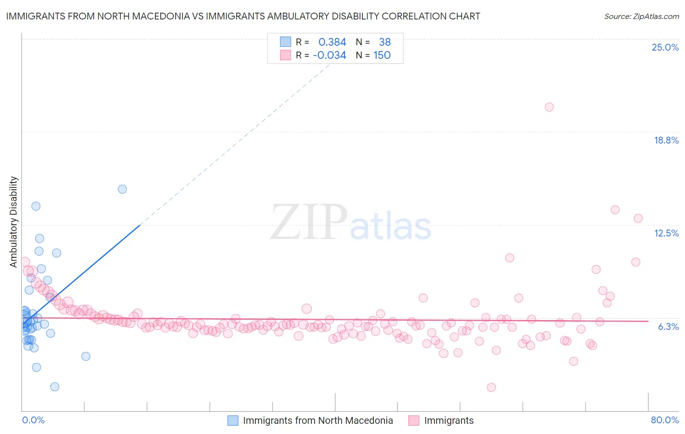 Immigrants from North Macedonia vs Immigrants Ambulatory Disability