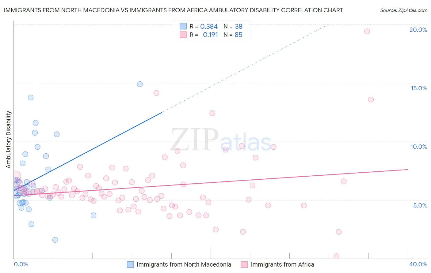 Immigrants from North Macedonia vs Immigrants from Africa Ambulatory Disability