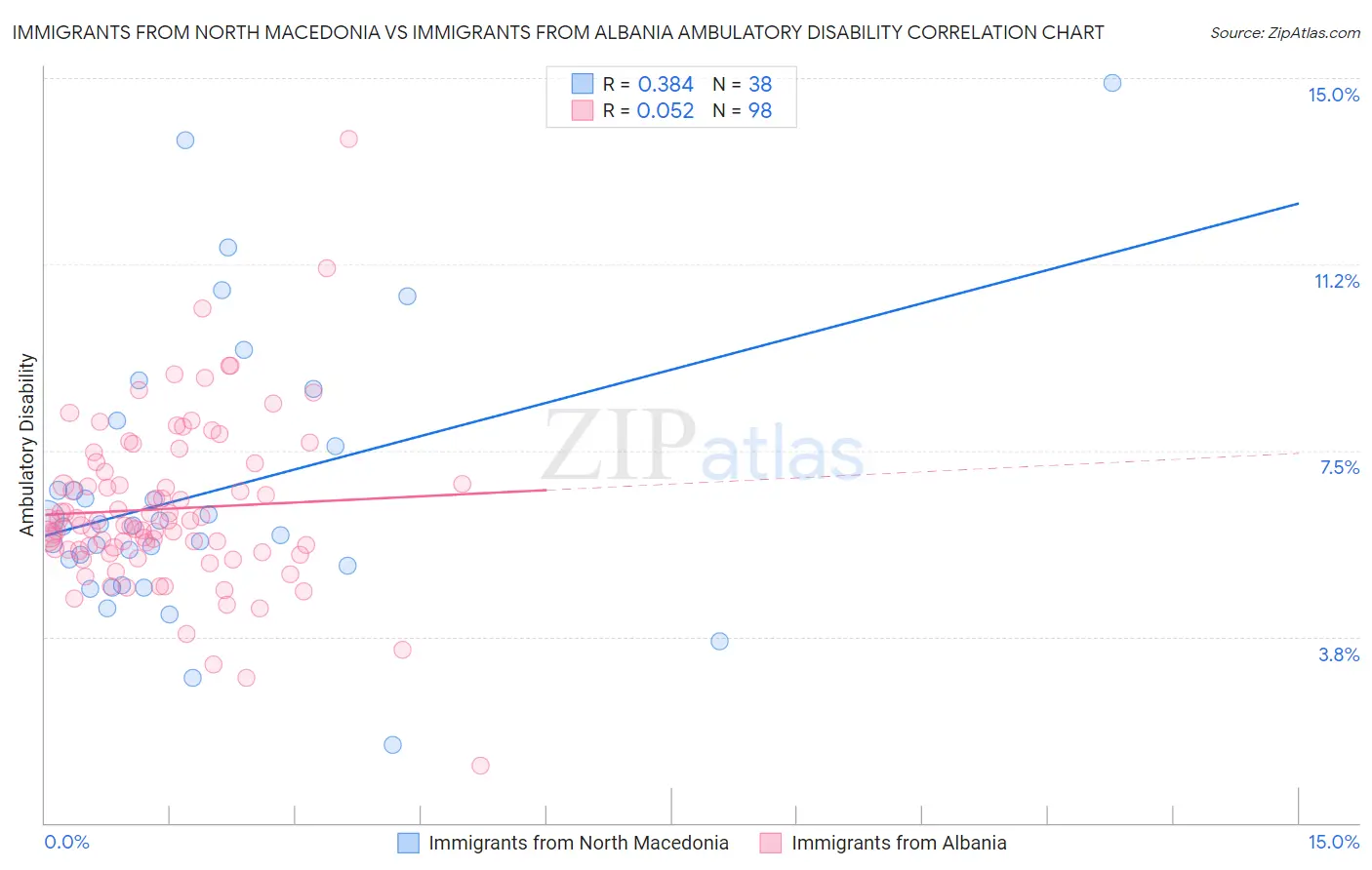 Immigrants from North Macedonia vs Immigrants from Albania Ambulatory Disability