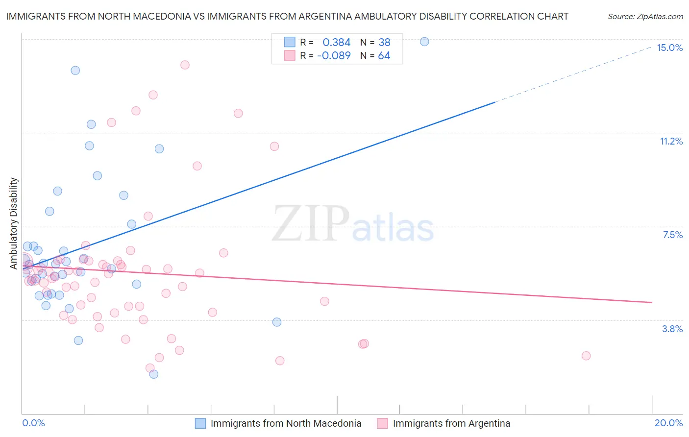 Immigrants from North Macedonia vs Immigrants from Argentina Ambulatory Disability