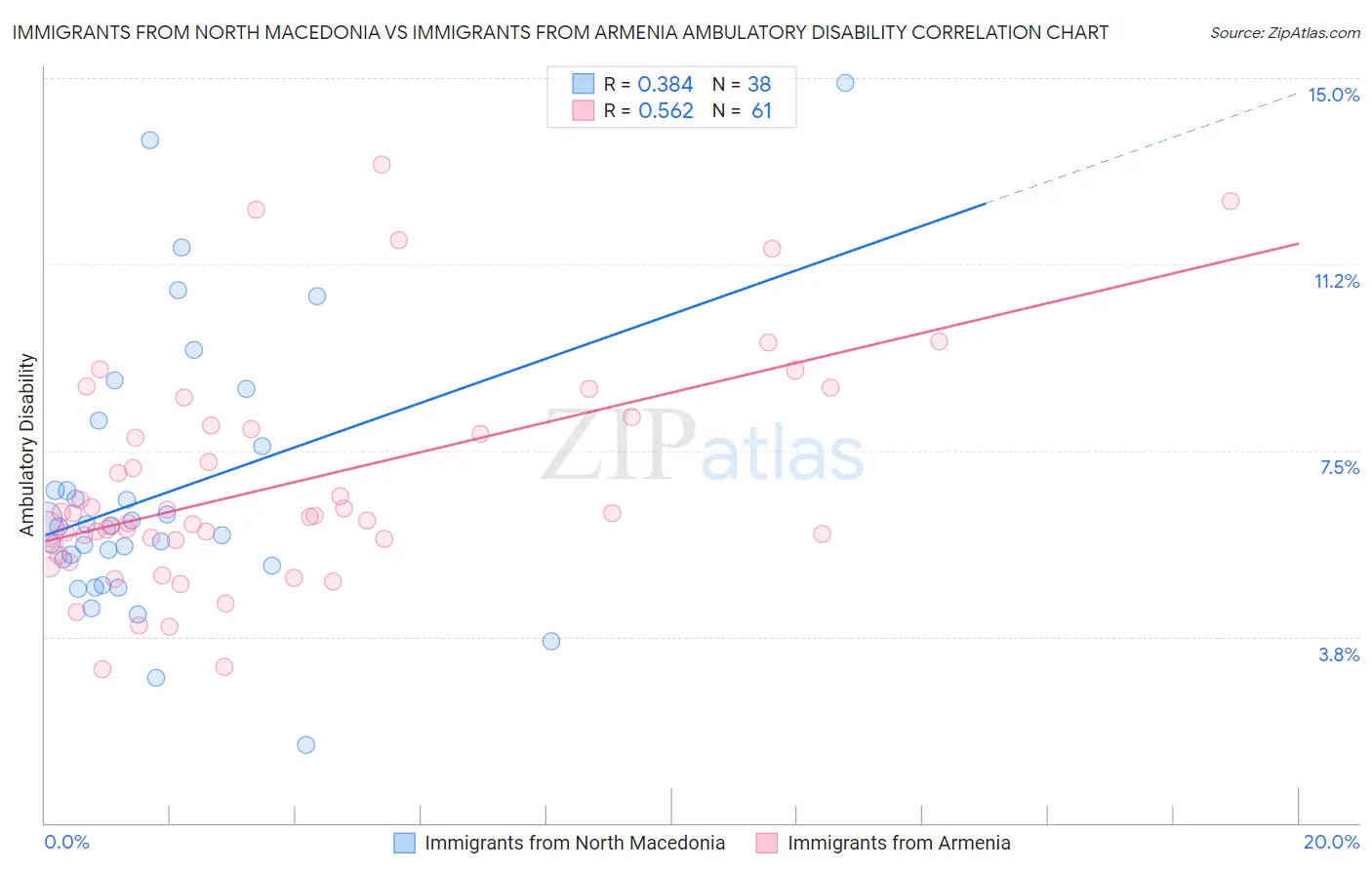 Immigrants from North Macedonia vs Immigrants from Armenia Ambulatory Disability