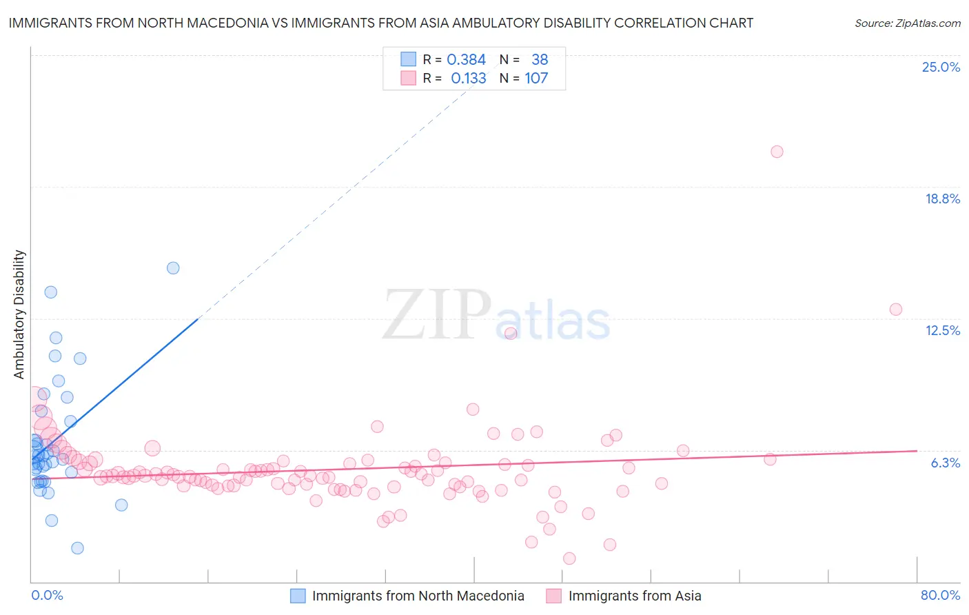 Immigrants from North Macedonia vs Immigrants from Asia Ambulatory Disability