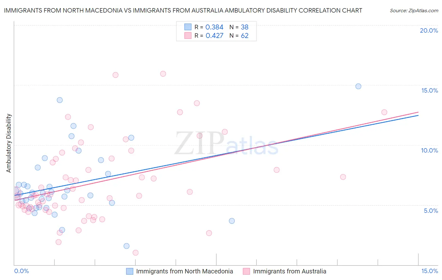 Immigrants from North Macedonia vs Immigrants from Australia Ambulatory Disability