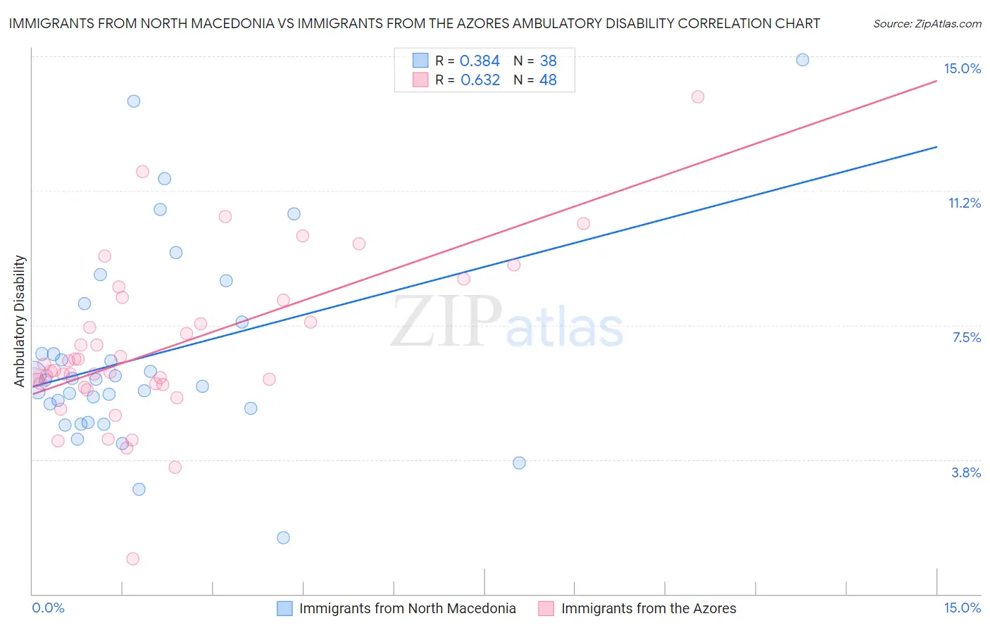 Immigrants from North Macedonia vs Immigrants from the Azores Ambulatory Disability