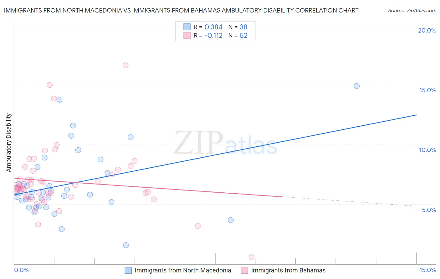 Immigrants from North Macedonia vs Immigrants from Bahamas Ambulatory Disability