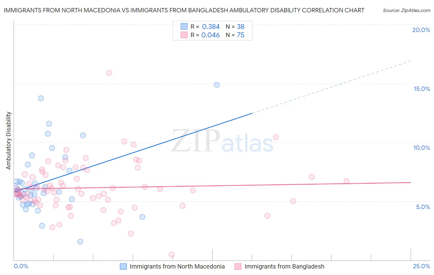 Immigrants from North Macedonia vs Immigrants from Bangladesh Ambulatory Disability