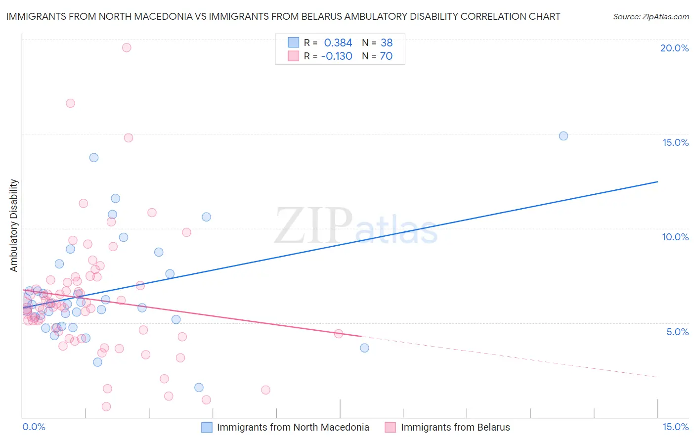 Immigrants from North Macedonia vs Immigrants from Belarus Ambulatory Disability