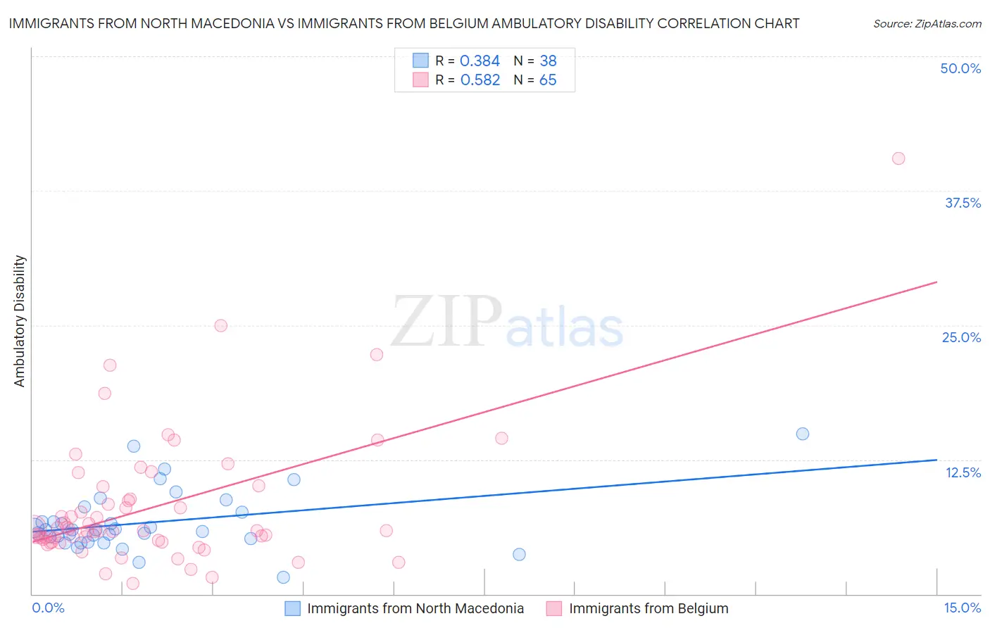 Immigrants from North Macedonia vs Immigrants from Belgium Ambulatory Disability