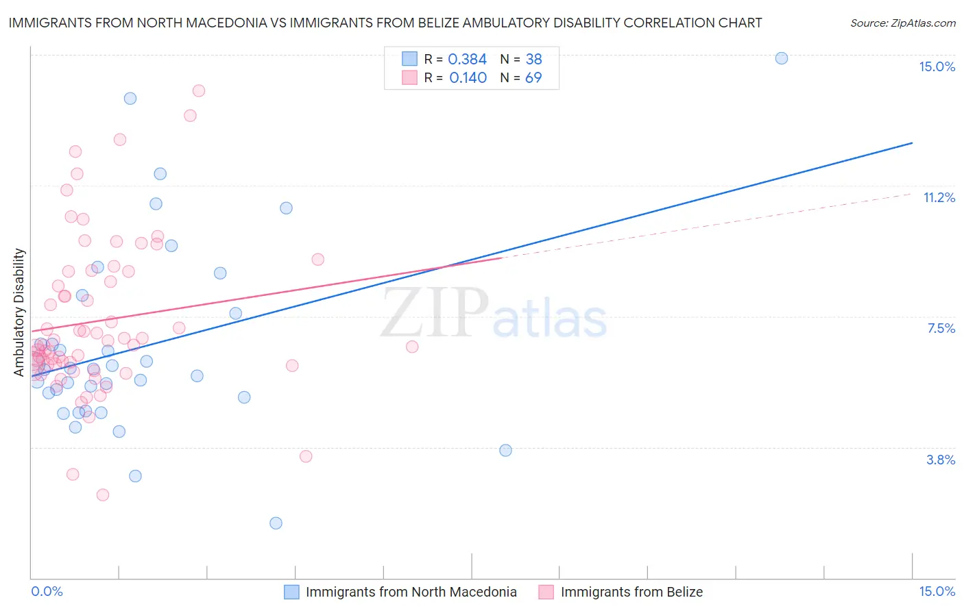 Immigrants from North Macedonia vs Immigrants from Belize Ambulatory Disability