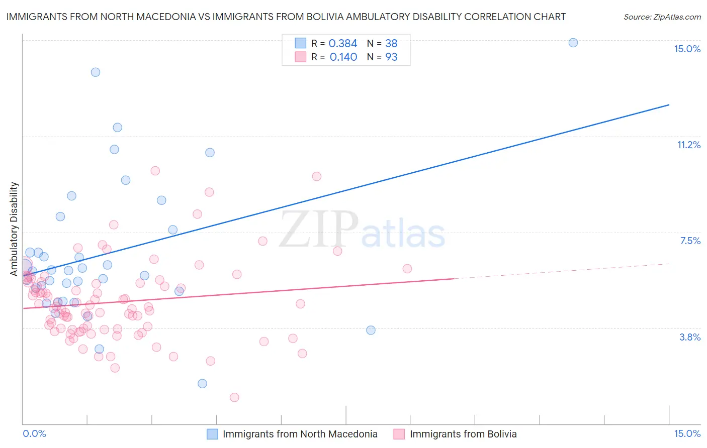 Immigrants from North Macedonia vs Immigrants from Bolivia Ambulatory Disability
