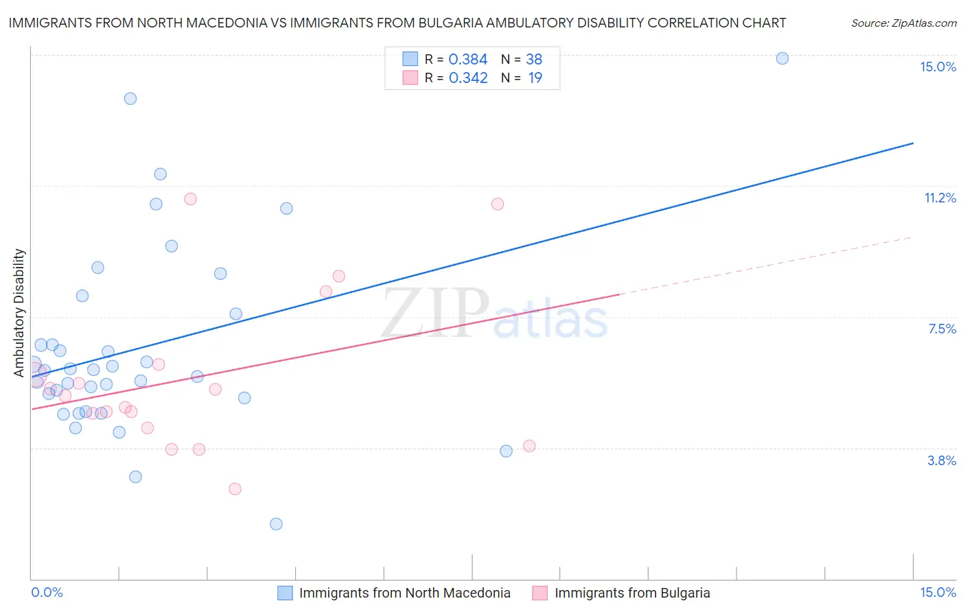 Immigrants from North Macedonia vs Immigrants from Bulgaria Ambulatory Disability