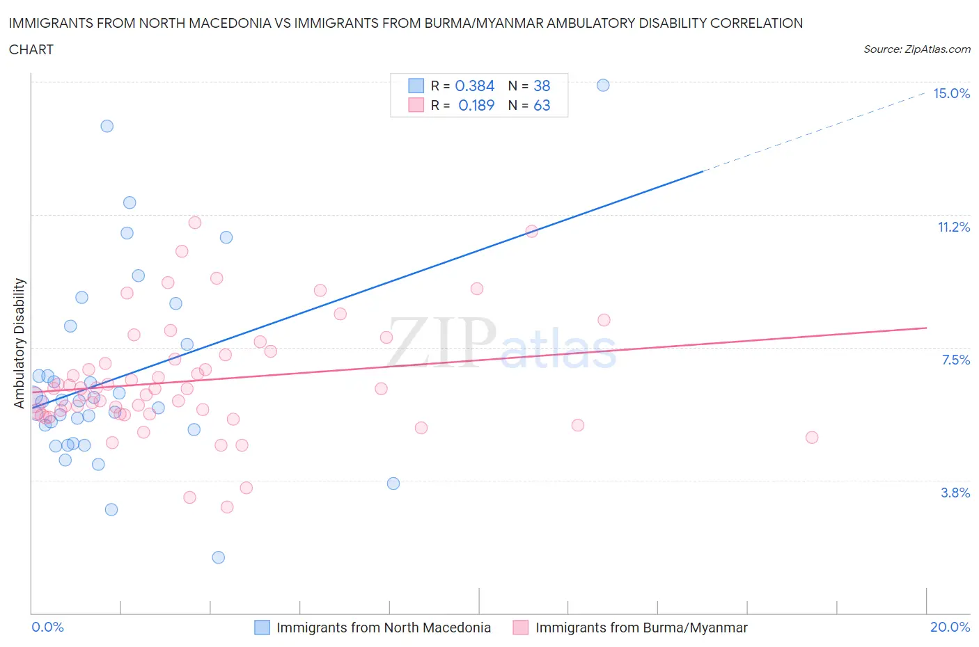 Immigrants from North Macedonia vs Immigrants from Burma/Myanmar Ambulatory Disability