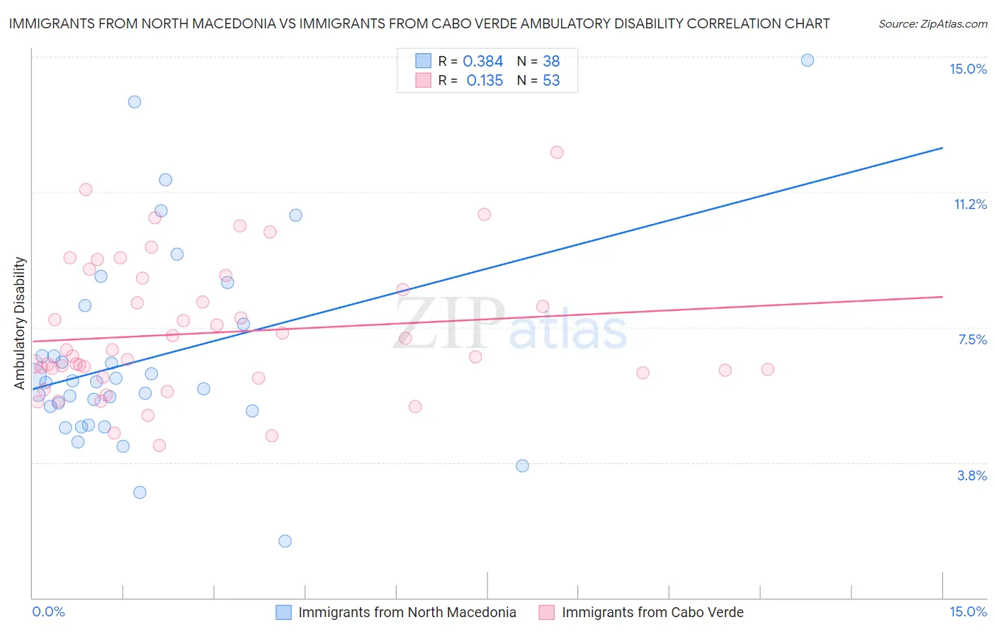 Immigrants from North Macedonia vs Immigrants from Cabo Verde Ambulatory Disability