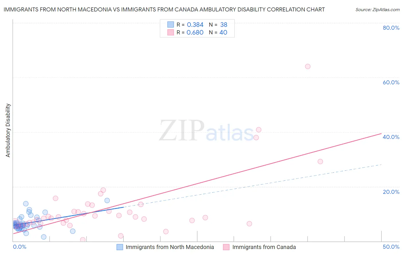 Immigrants from North Macedonia vs Immigrants from Canada Ambulatory Disability