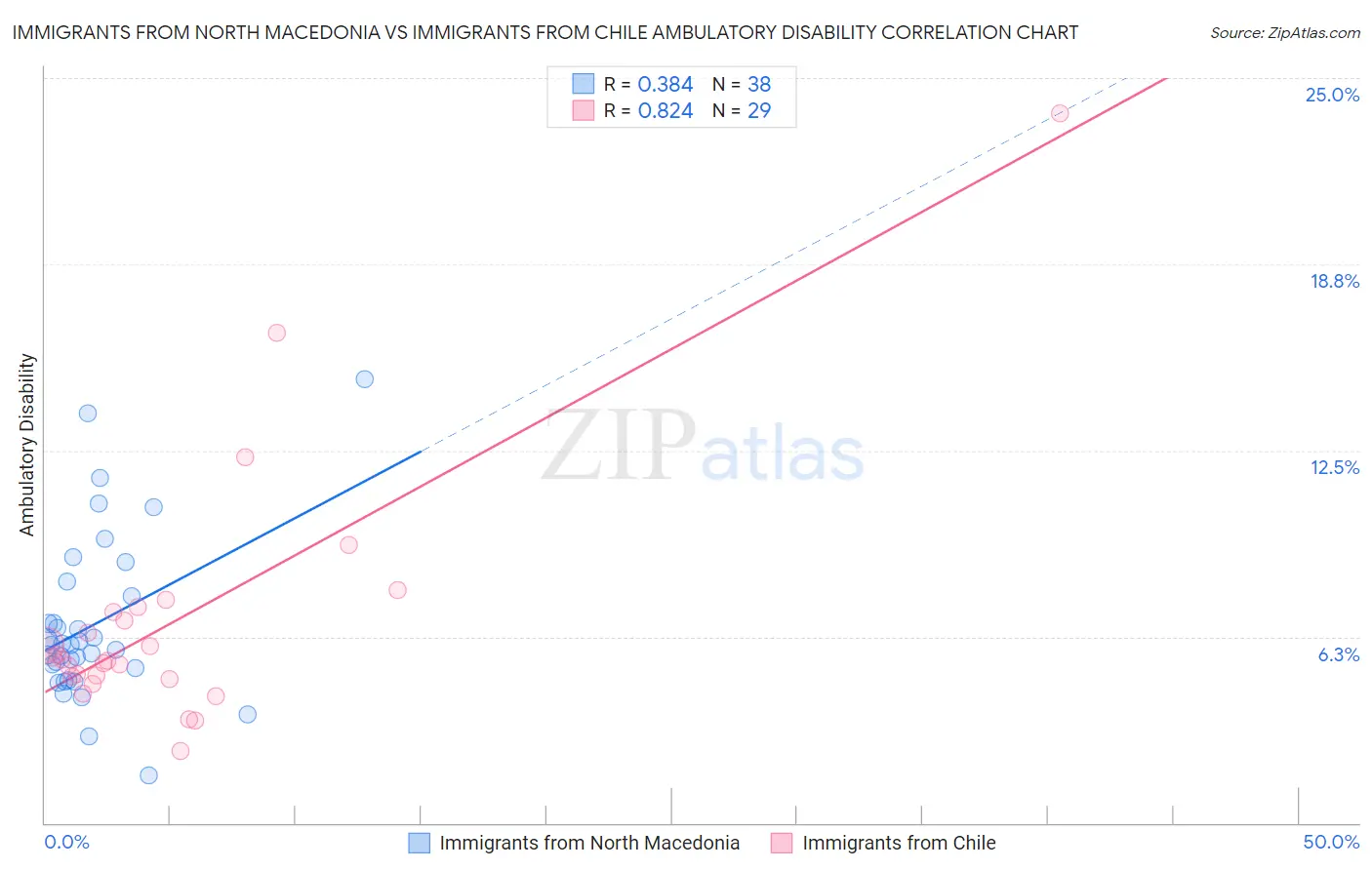 Immigrants from North Macedonia vs Immigrants from Chile Ambulatory Disability
