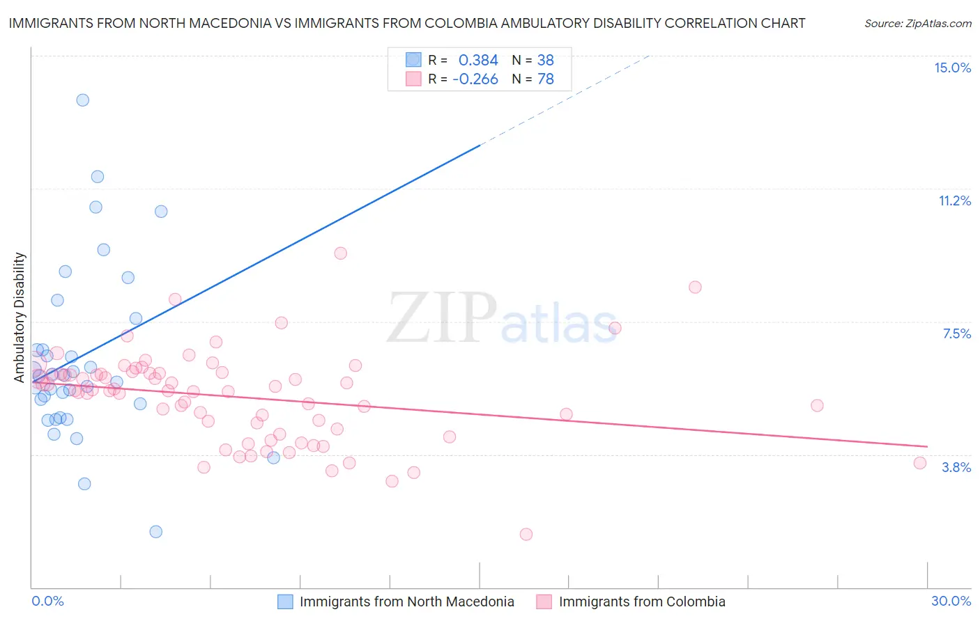 Immigrants from North Macedonia vs Immigrants from Colombia Ambulatory Disability