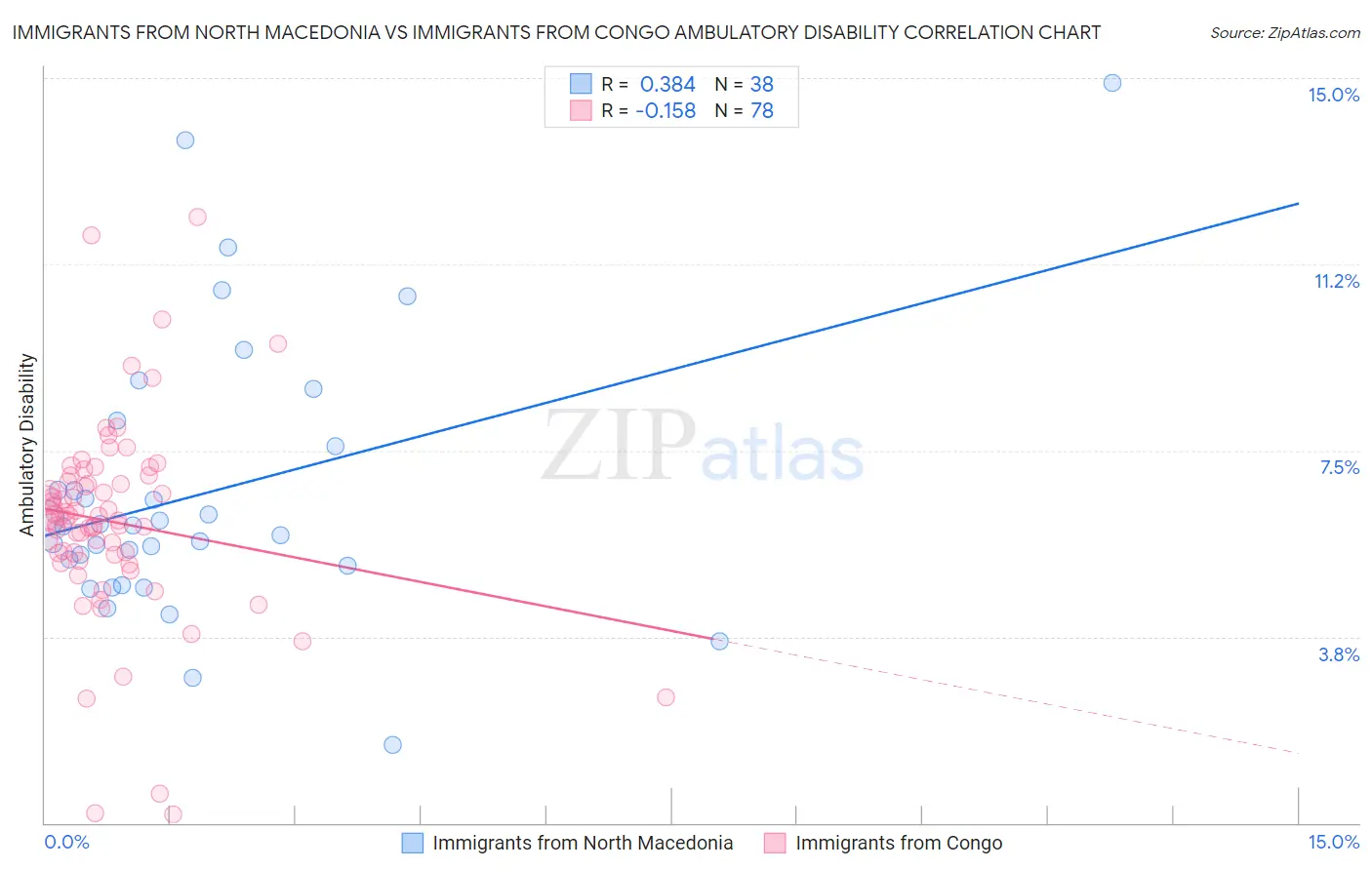 Immigrants from North Macedonia vs Immigrants from Congo Ambulatory Disability