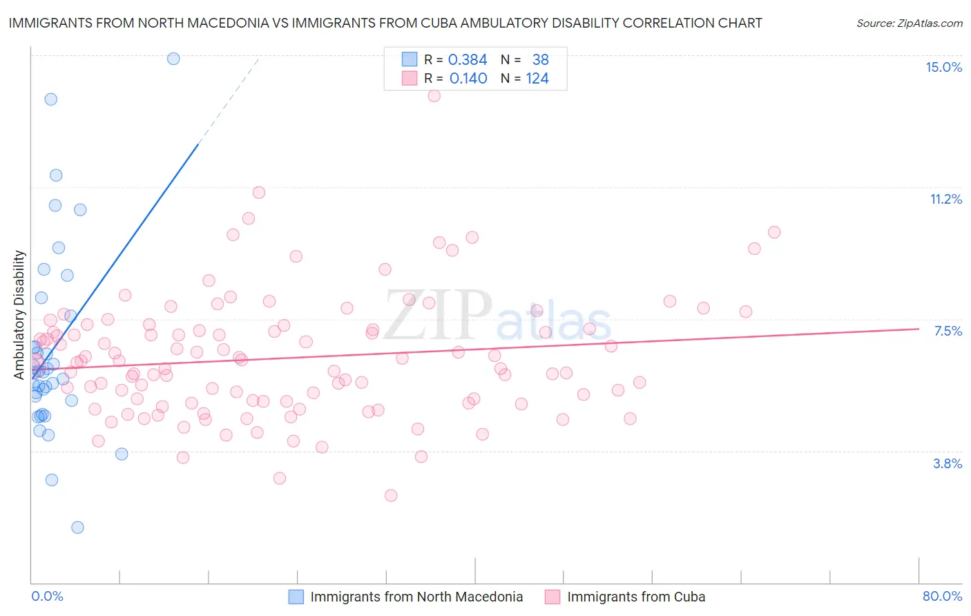 Immigrants from North Macedonia vs Immigrants from Cuba Ambulatory Disability