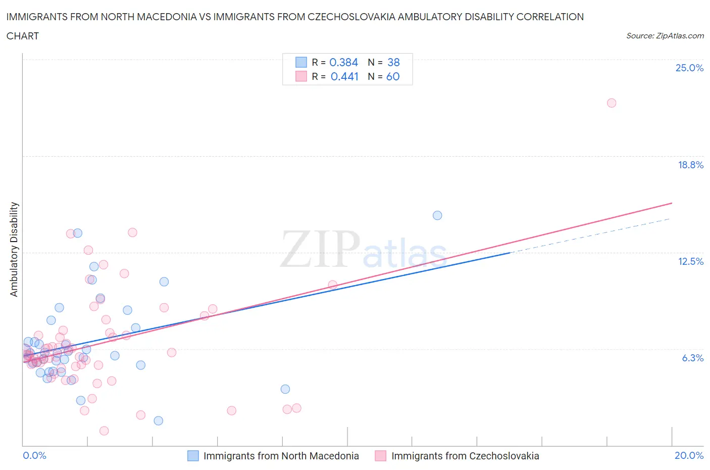 Immigrants from North Macedonia vs Immigrants from Czechoslovakia Ambulatory Disability