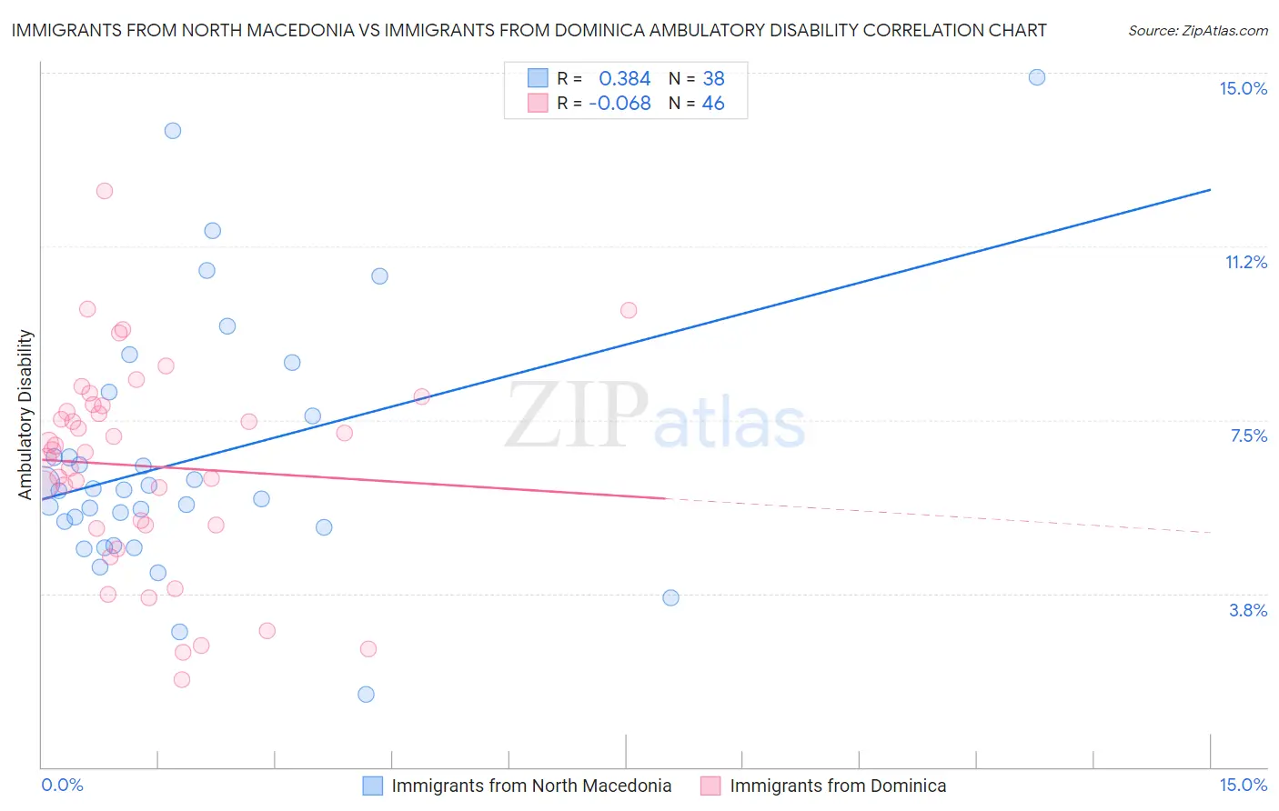 Immigrants from North Macedonia vs Immigrants from Dominica Ambulatory Disability