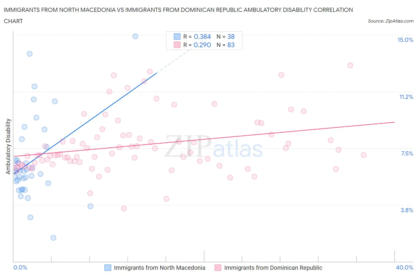Immigrants from North Macedonia vs Immigrants from Dominican Republic Ambulatory Disability