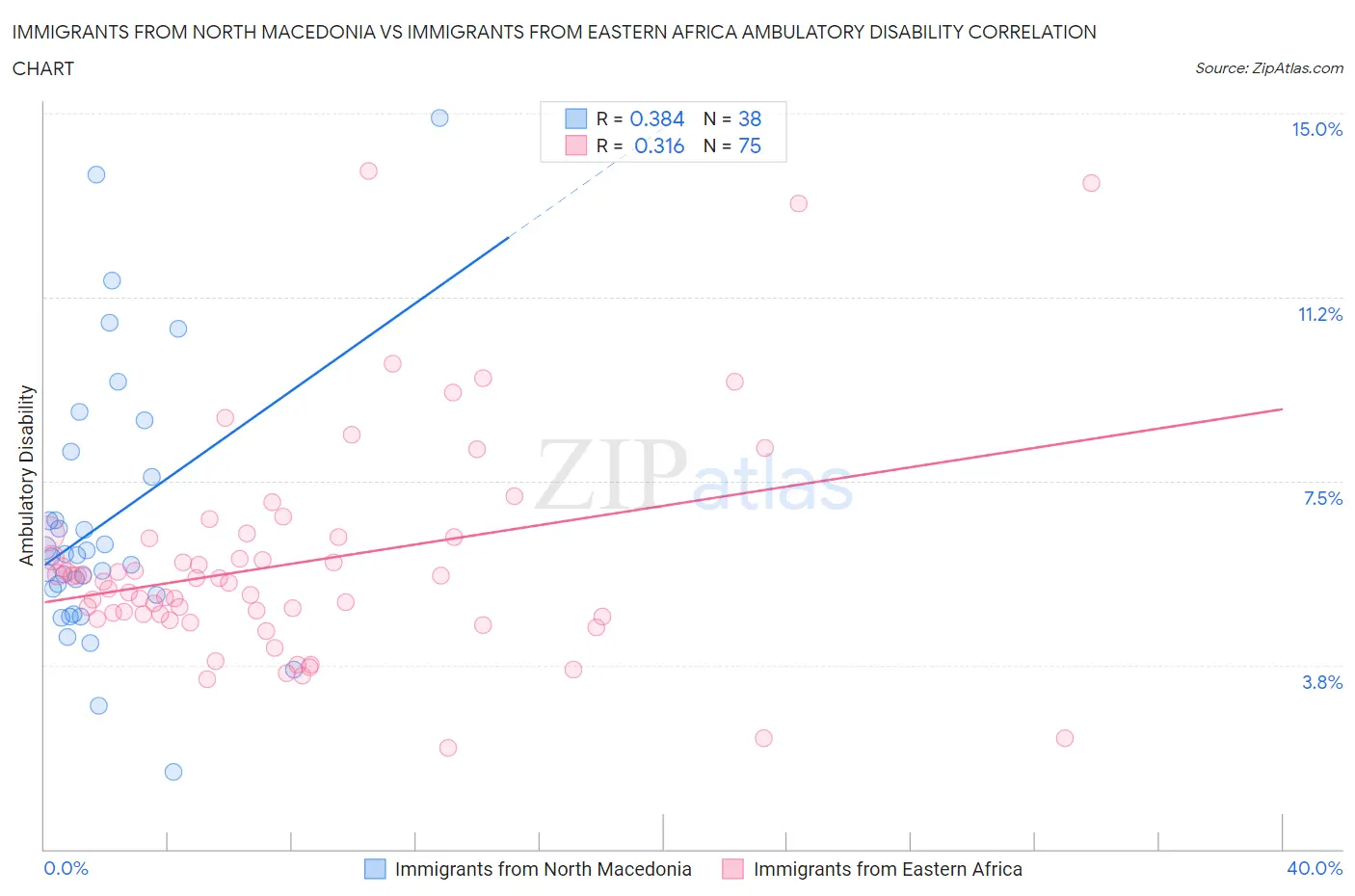 Immigrants from North Macedonia vs Immigrants from Eastern Africa Ambulatory Disability