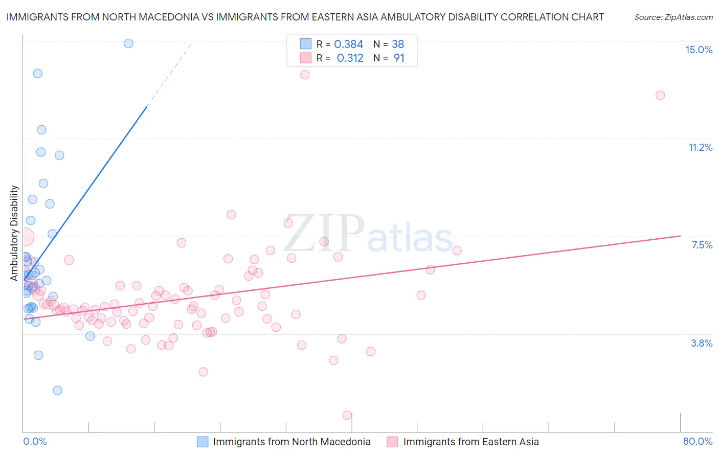 Immigrants from North Macedonia vs Immigrants from Eastern Asia Ambulatory Disability