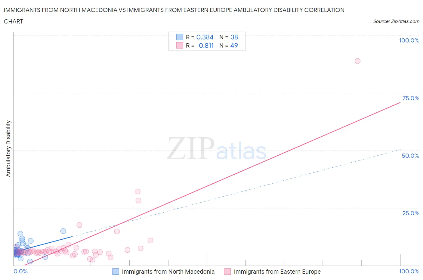 Immigrants from North Macedonia vs Immigrants from Eastern Europe Ambulatory Disability