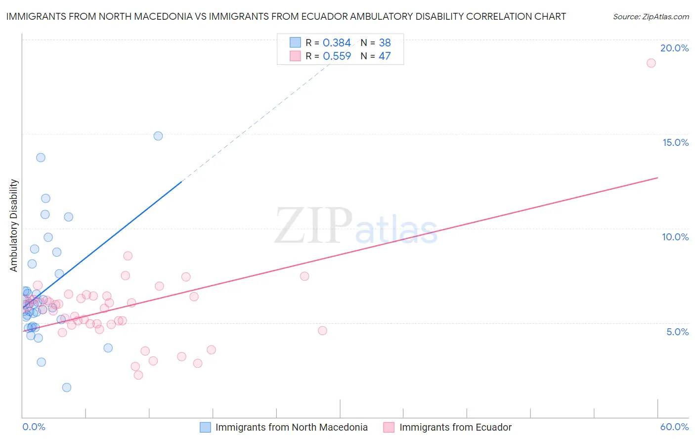 Immigrants from North Macedonia vs Immigrants from Ecuador Ambulatory Disability