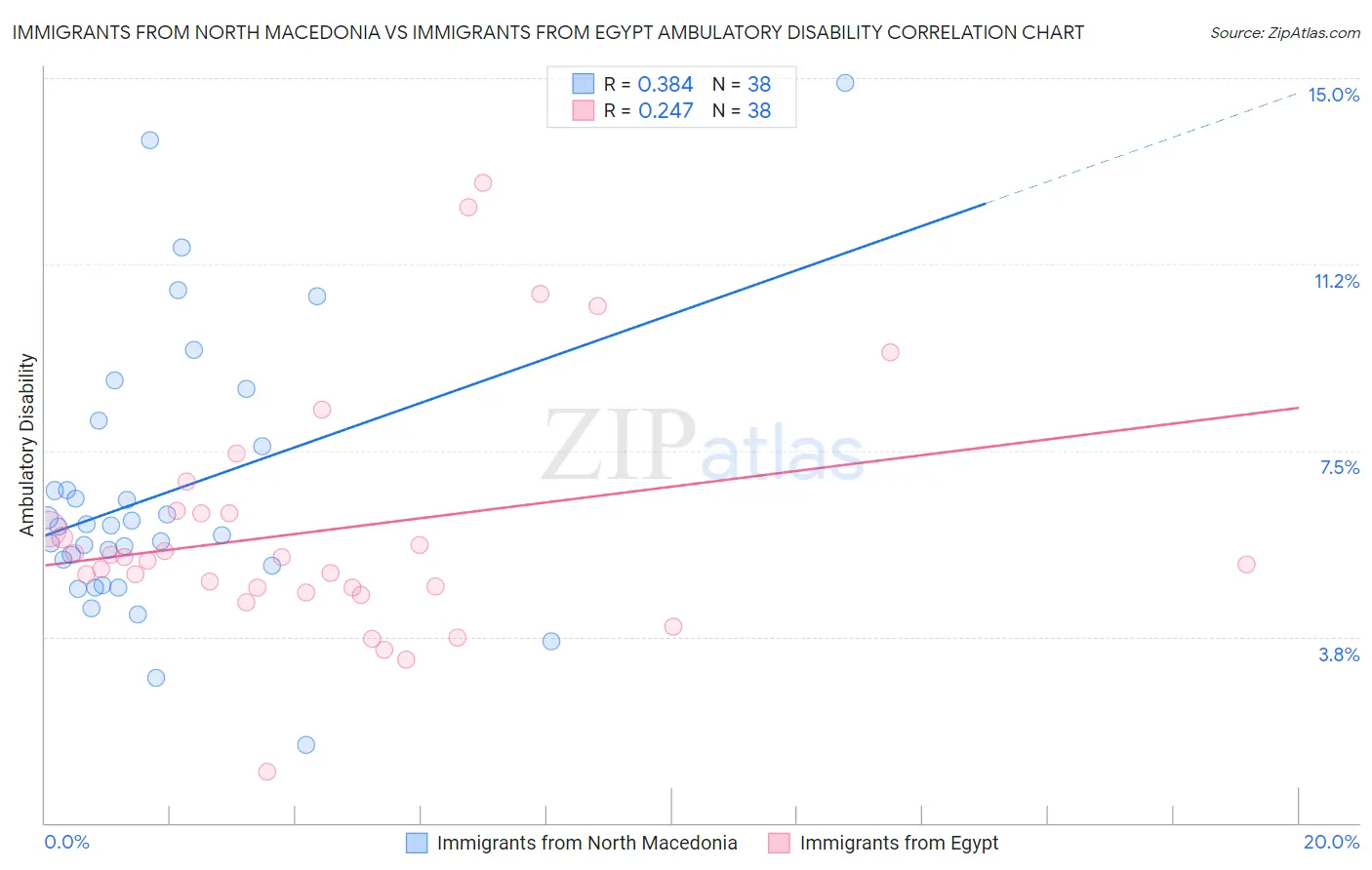 Immigrants from North Macedonia vs Immigrants from Egypt Ambulatory Disability