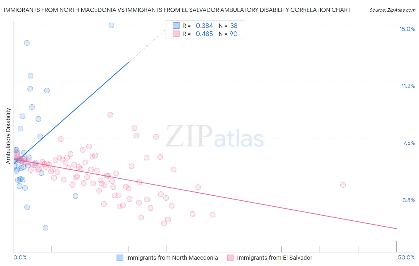 Immigrants from North Macedonia vs Immigrants from El Salvador Ambulatory Disability