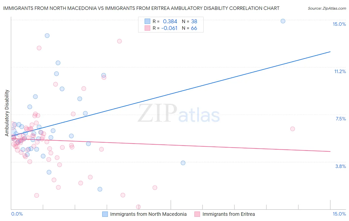 Immigrants from North Macedonia vs Immigrants from Eritrea Ambulatory Disability