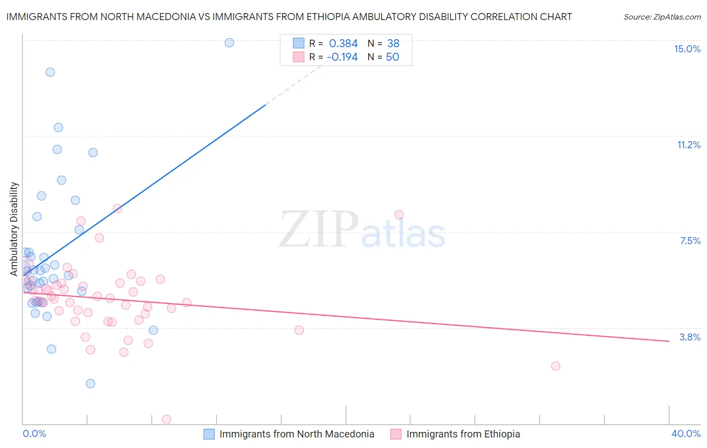 Immigrants from North Macedonia vs Immigrants from Ethiopia Ambulatory Disability