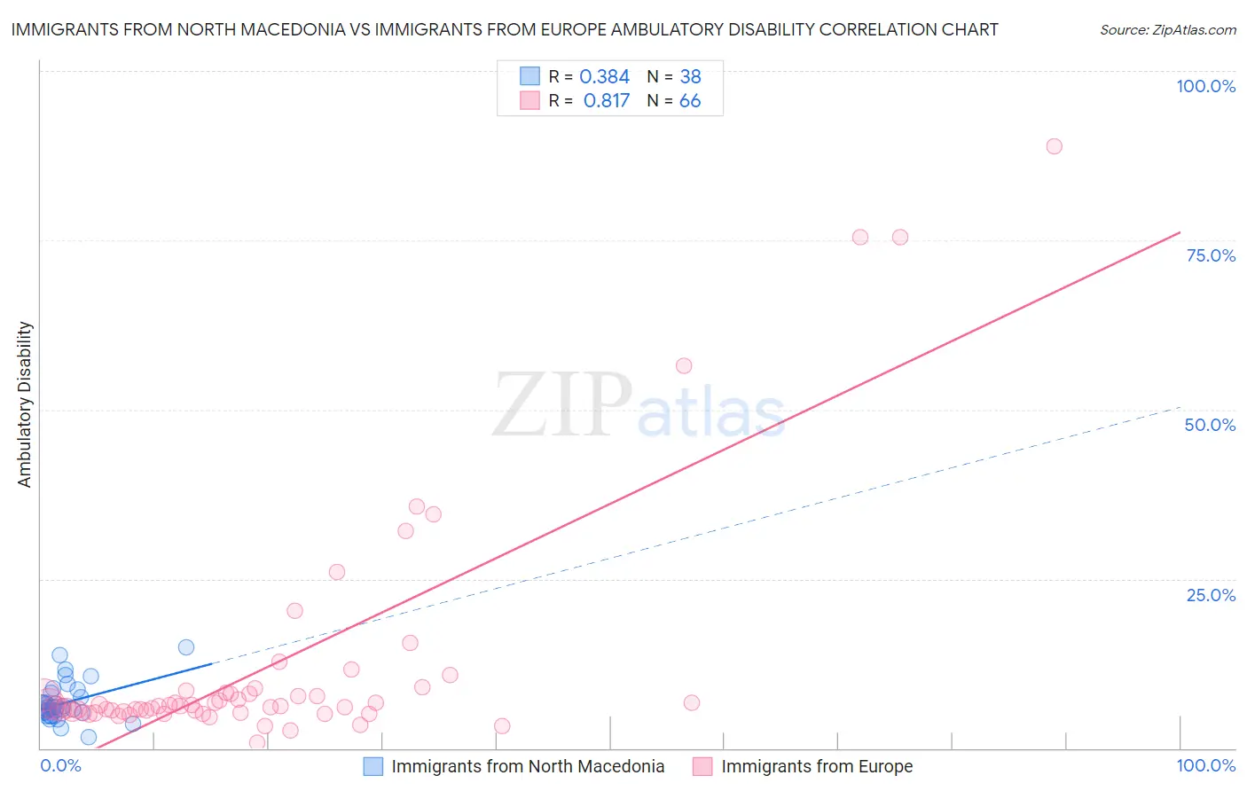 Immigrants from North Macedonia vs Immigrants from Europe Ambulatory Disability