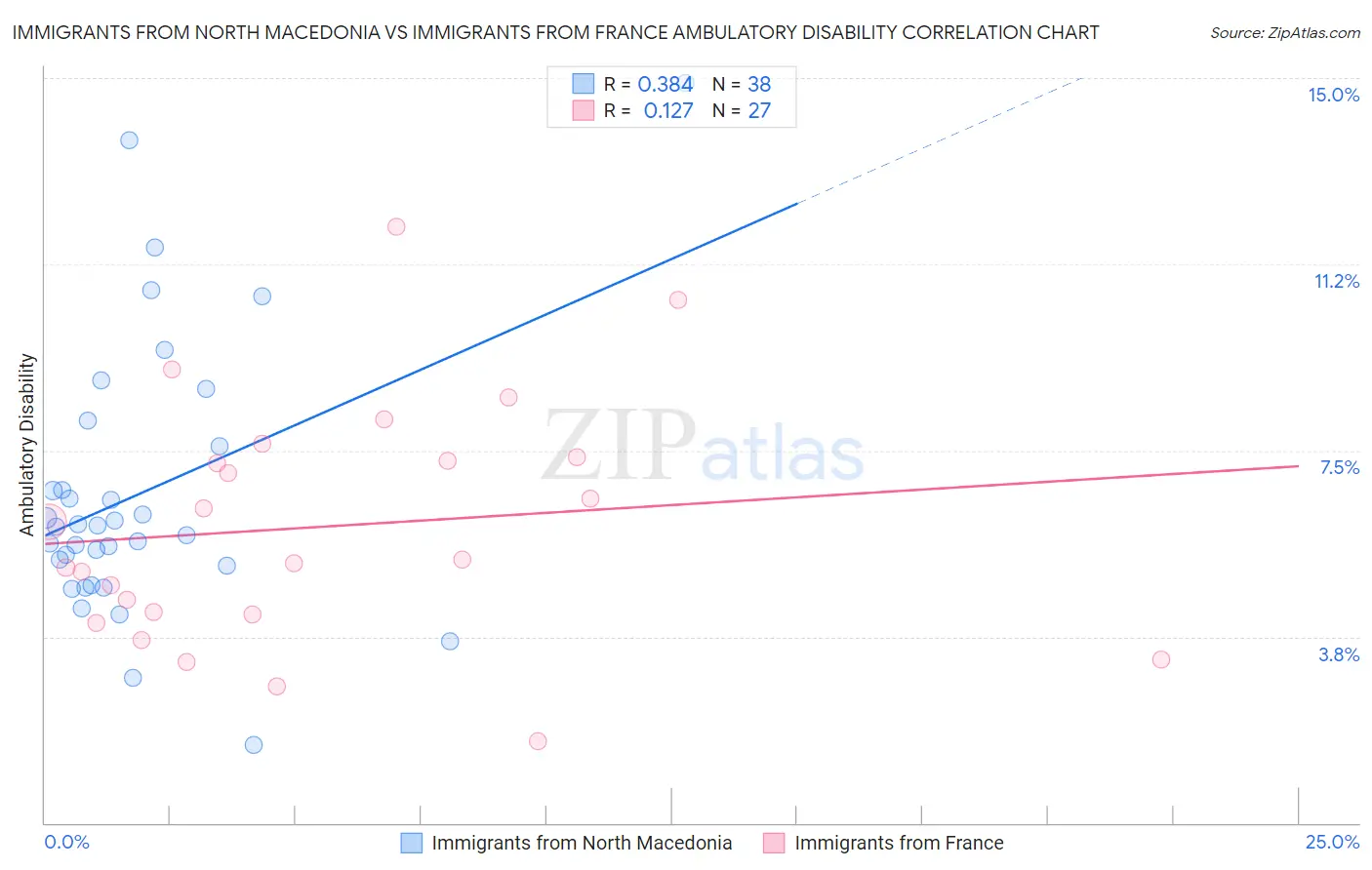Immigrants from North Macedonia vs Immigrants from France Ambulatory Disability