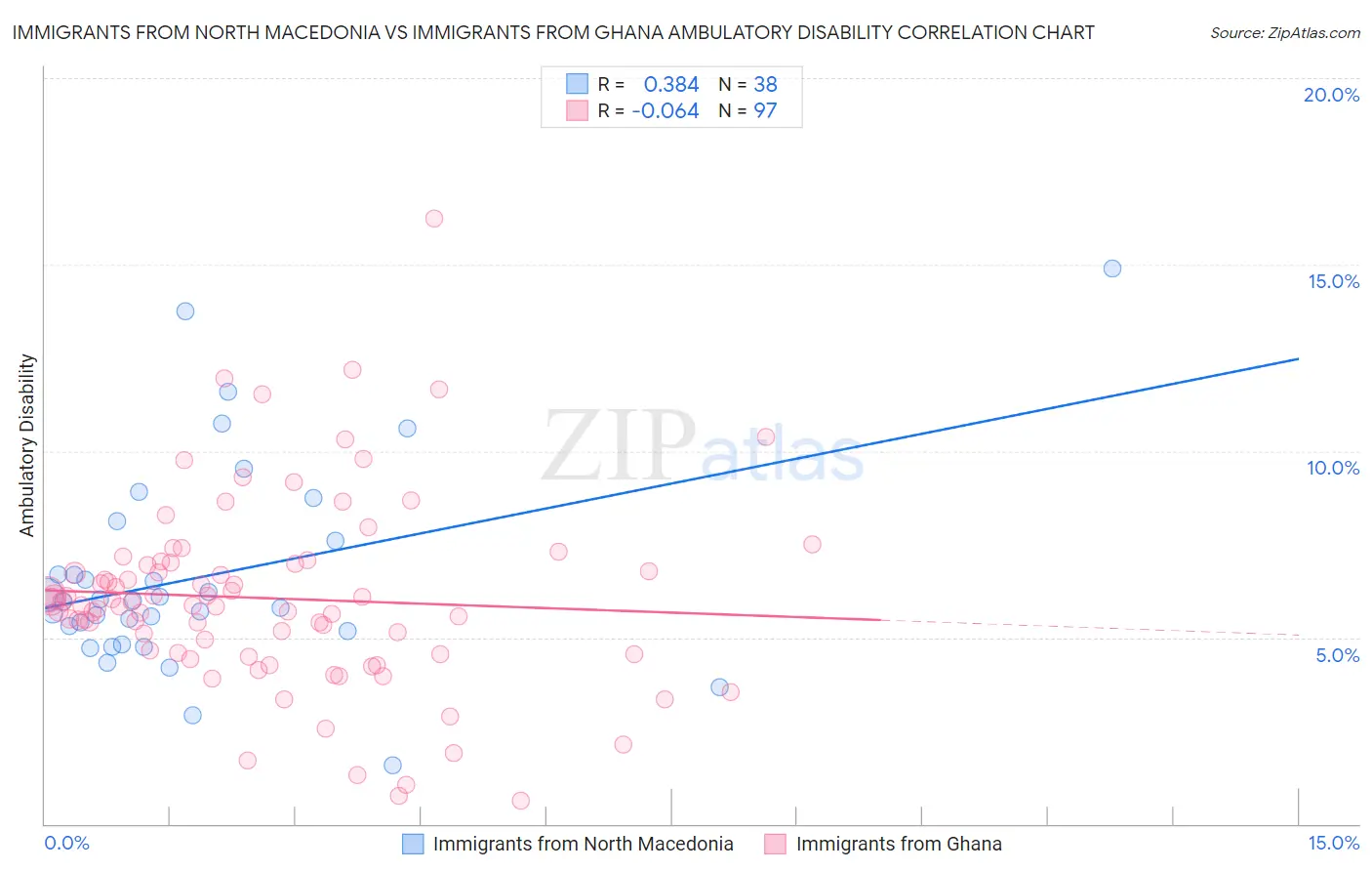 Immigrants from North Macedonia vs Immigrants from Ghana Ambulatory Disability