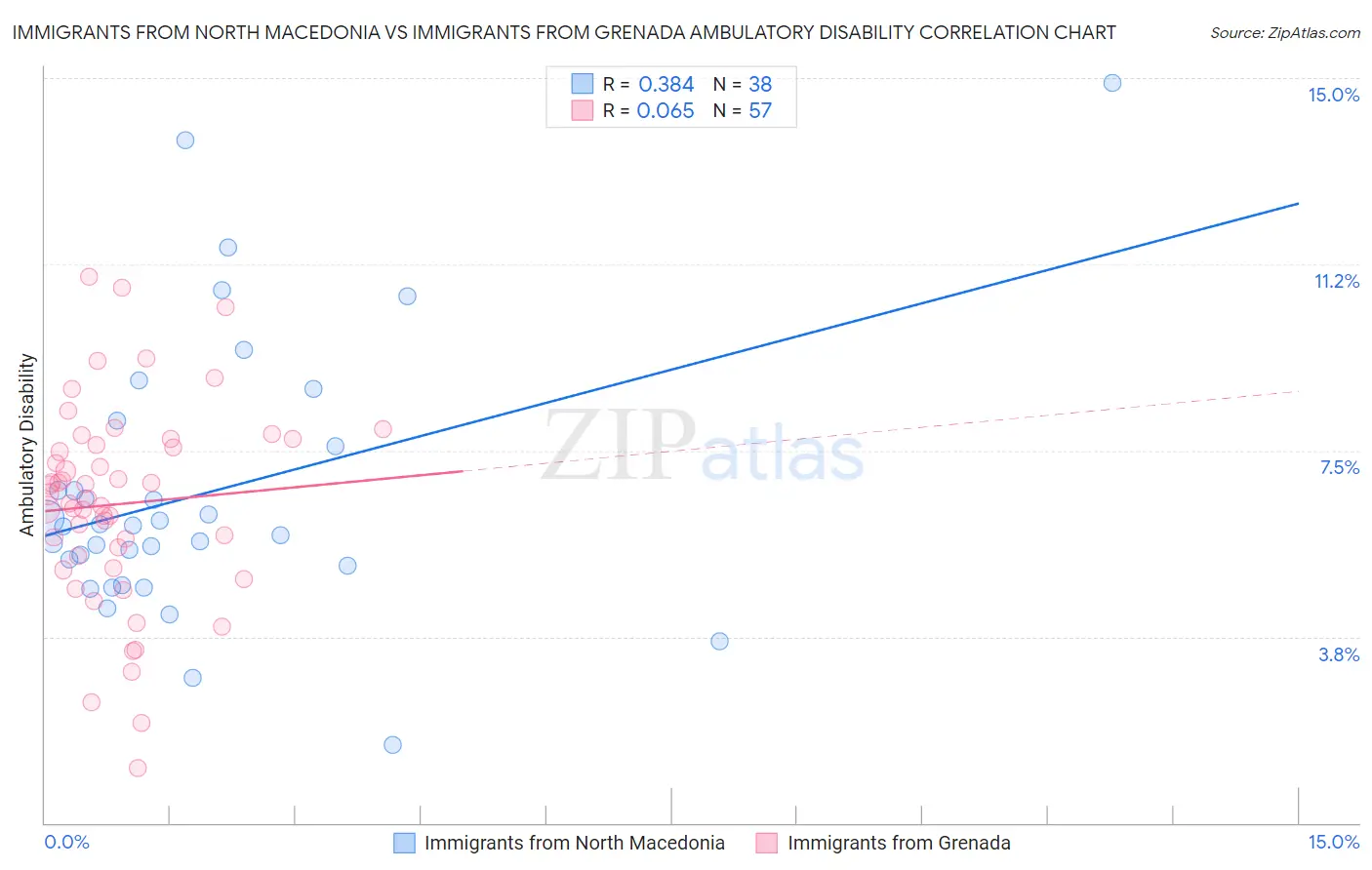 Immigrants from North Macedonia vs Immigrants from Grenada Ambulatory Disability