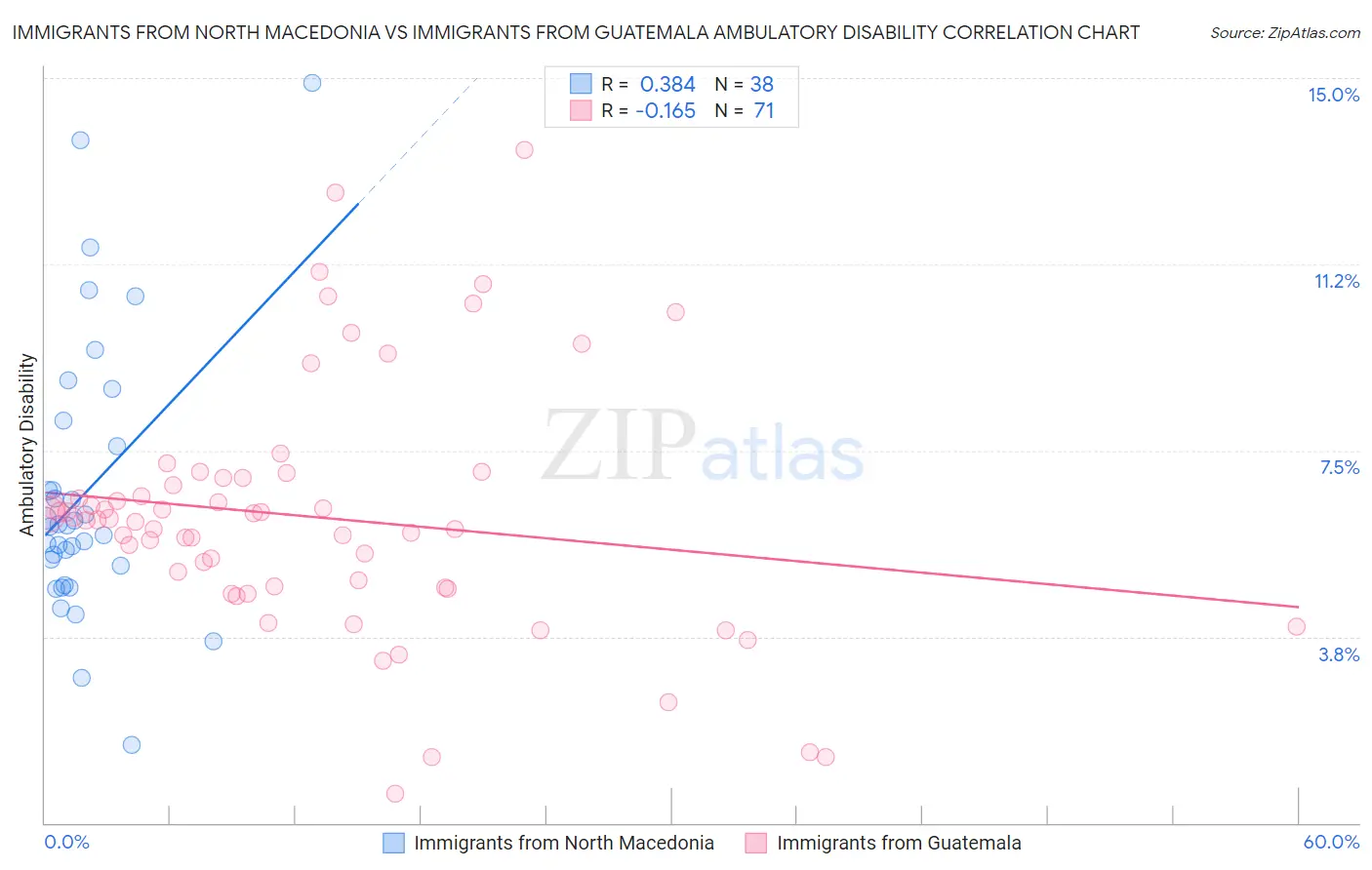 Immigrants from North Macedonia vs Immigrants from Guatemala Ambulatory Disability