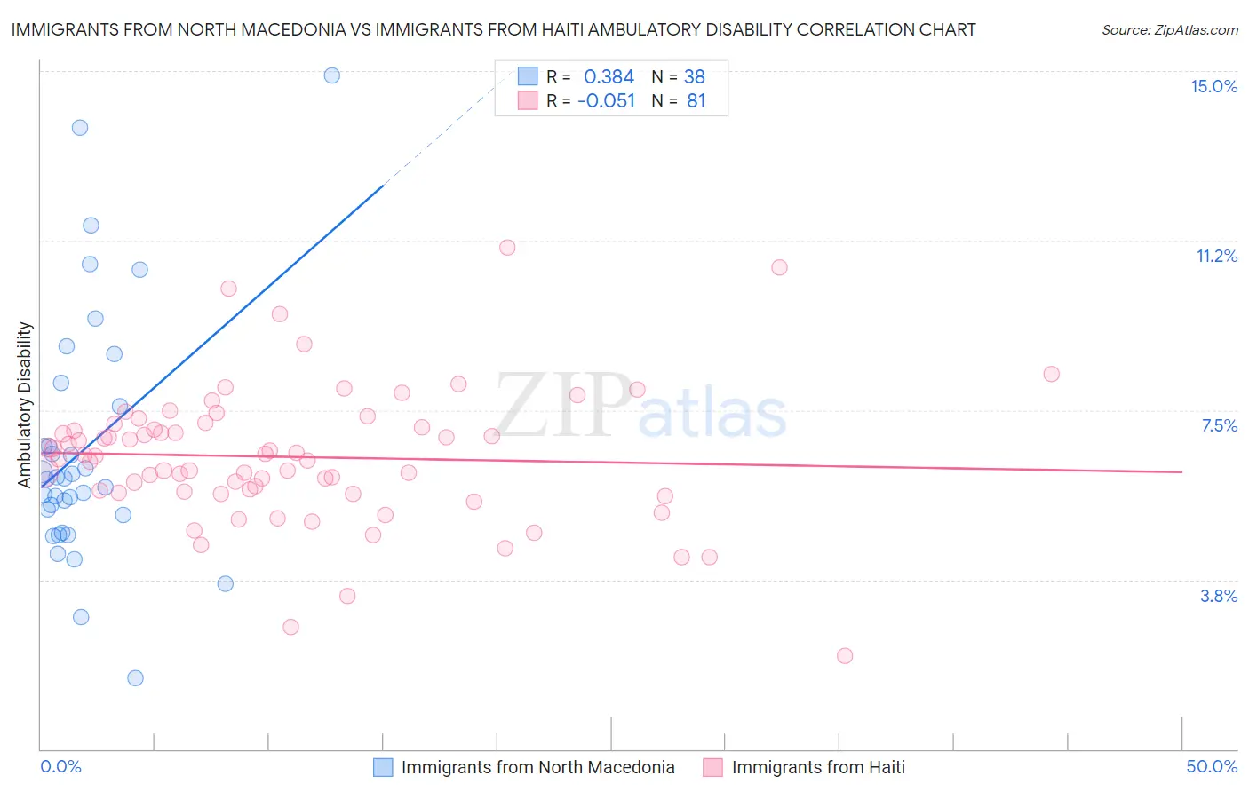 Immigrants from North Macedonia vs Immigrants from Haiti Ambulatory Disability