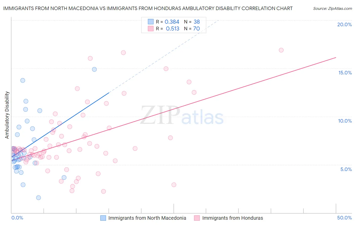 Immigrants from North Macedonia vs Immigrants from Honduras Ambulatory Disability