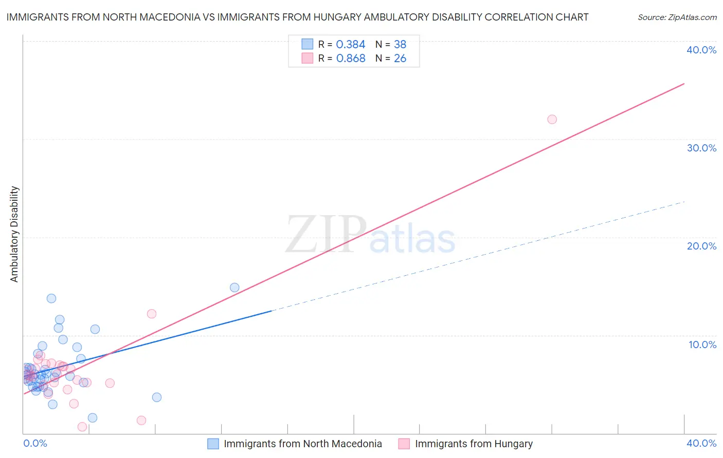 Immigrants from North Macedonia vs Immigrants from Hungary Ambulatory Disability