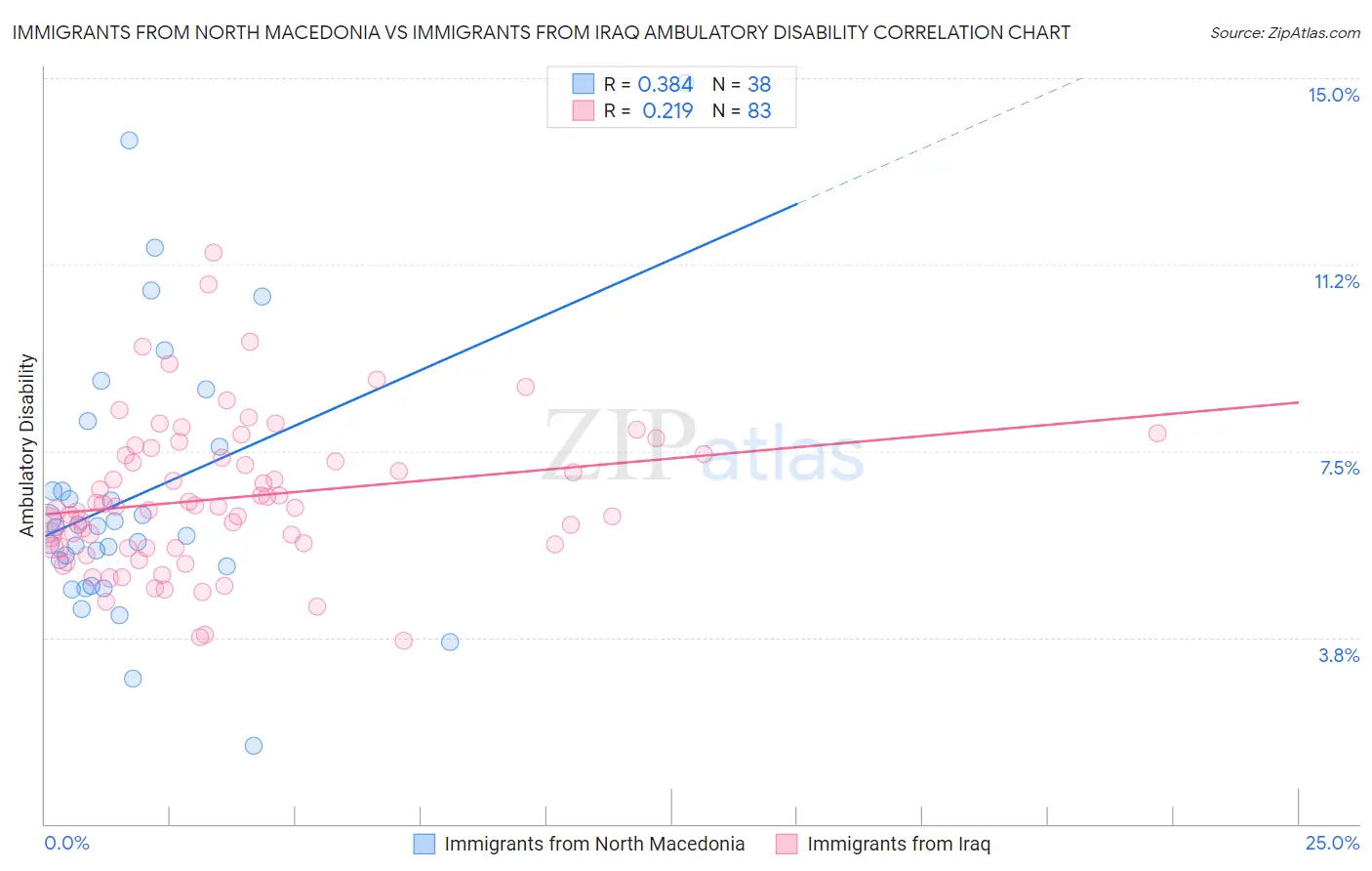 Immigrants from North Macedonia vs Immigrants from Iraq Ambulatory Disability